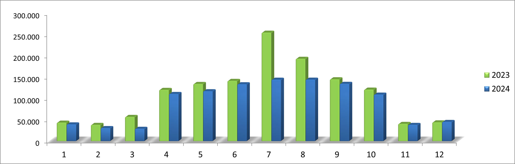 Statistiche 2024